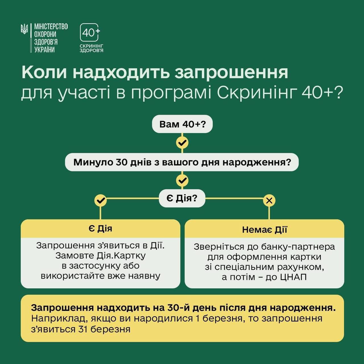 «Скринінг здоров’я 40+» . Як працює національна програма перевірки здоров'я?