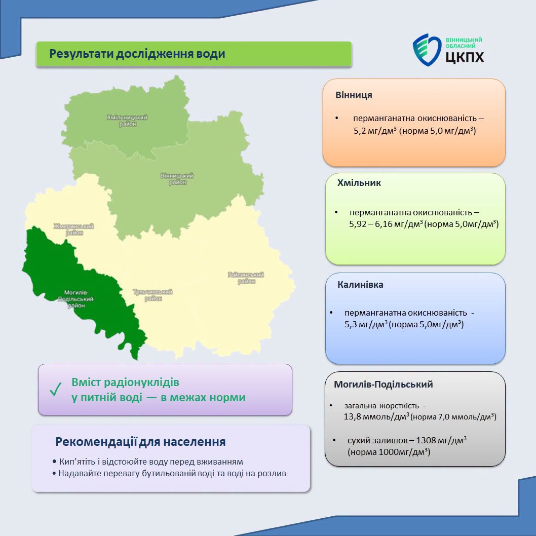Більшість проб у нормі, але є відхилення: яка якість питної води на Вінниччині