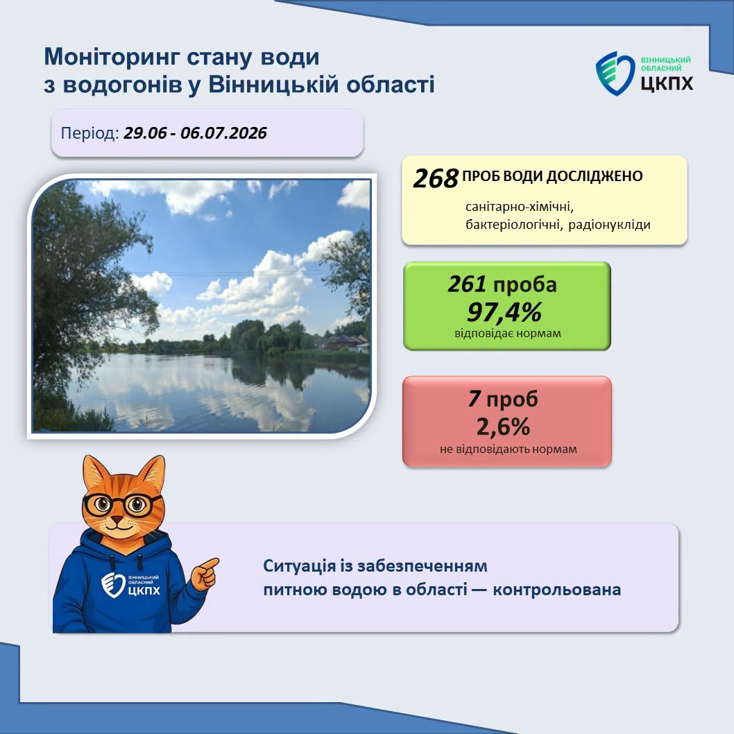 Більшість проб у нормі, але є відхилення: яка якість питної води на Вінниччині