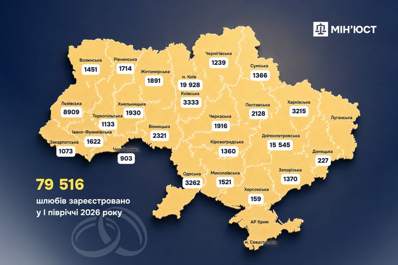 Майже 40% шлюбів — онлайн: в Україні за пів року одружилися 80 тисяч пар, Вінниччина — серед лідерів