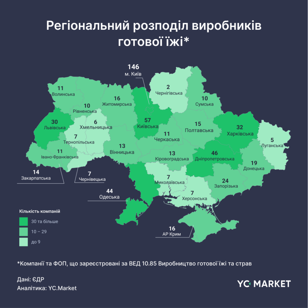 Вінниччина увійшла до десятки регіонів за кількістю виробників готової їжі