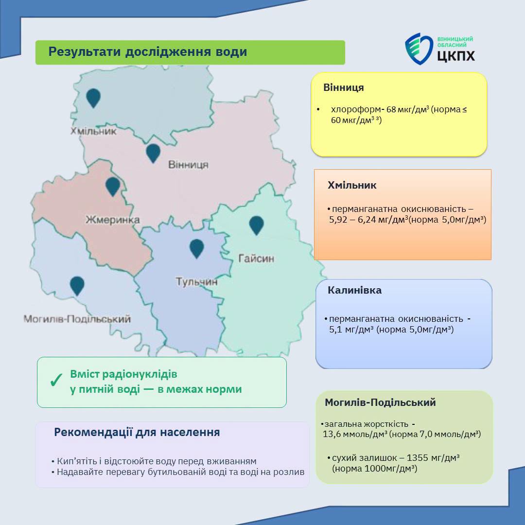 Питна вода на Вінниччині: 97% проб відповідають нормам, але в чотирьох містах виявили відхилення