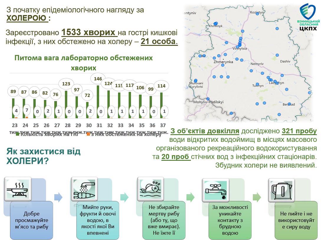 Ситуація щодо холери на Вінниччині контрольована — результати моніторингу