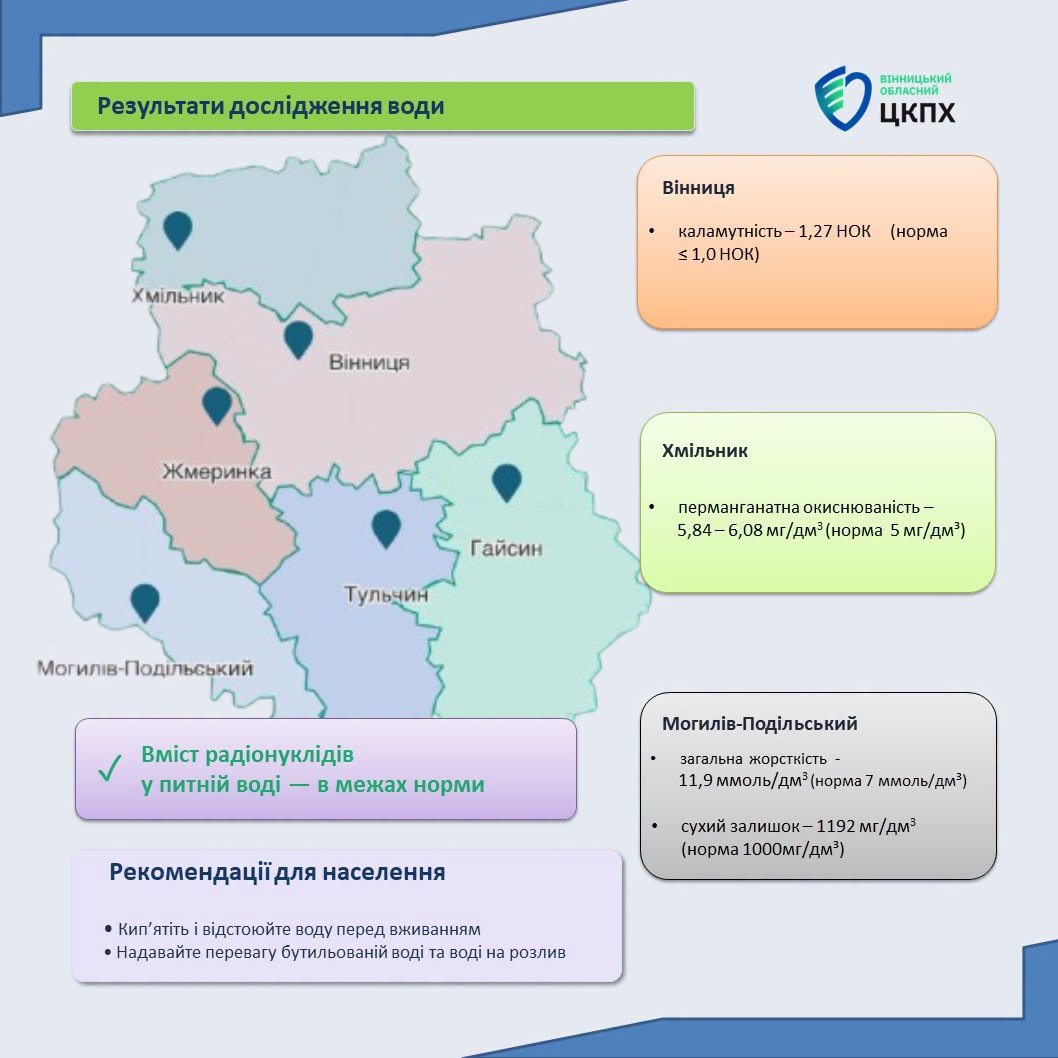 Якість питної води у Вінниці та області: результати досліджень