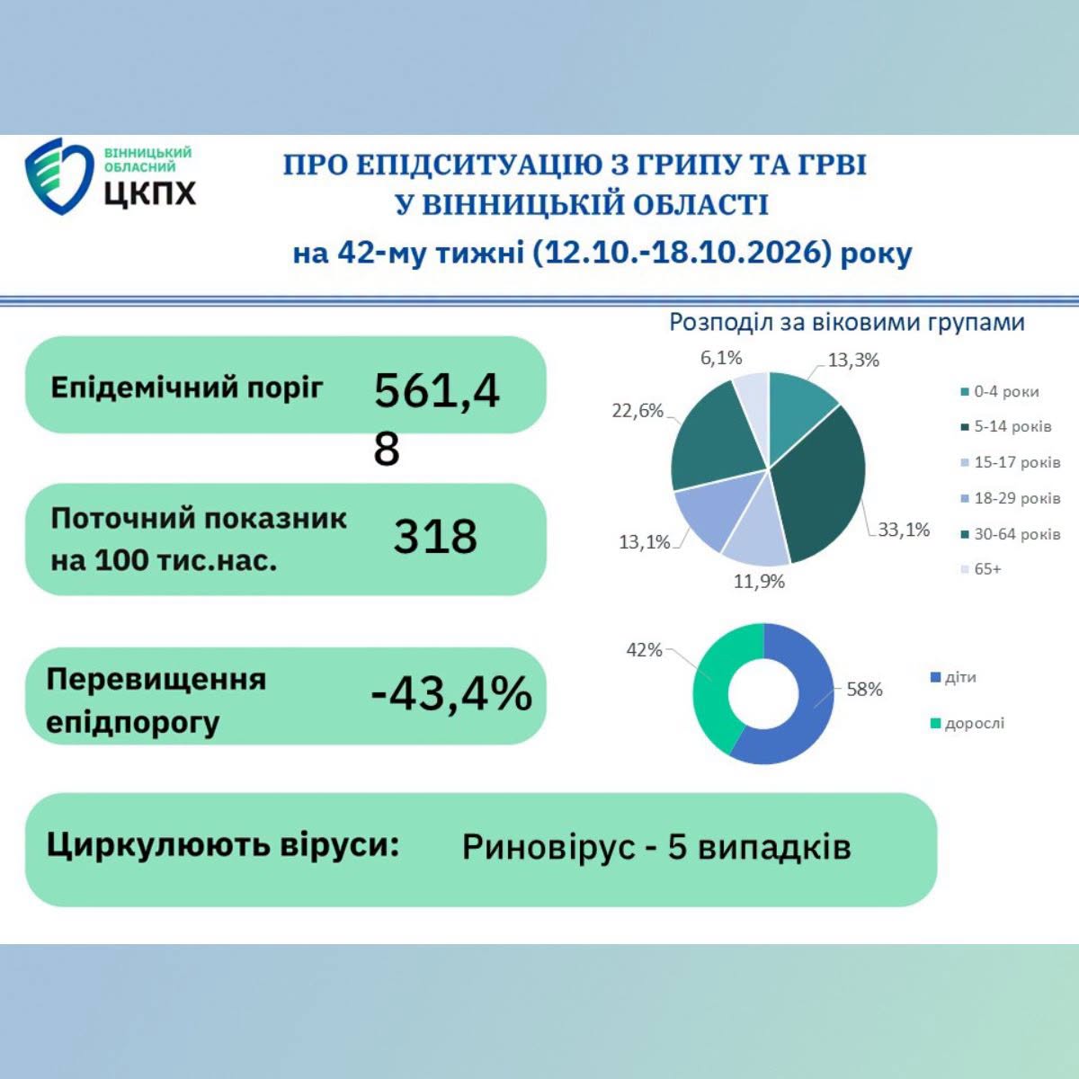 На Вінниччині за тиждень на грип та ГРВІ захворіли понад 4,6 тисячі людей